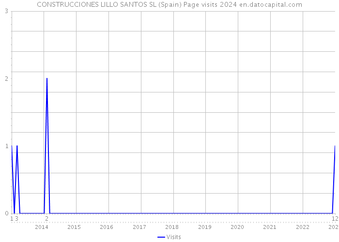 CONSTRUCCIONES LILLO SANTOS SL (Spain) Page visits 2024 