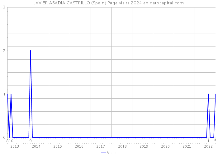 JAVIER ABADIA CASTRILLO (Spain) Page visits 2024 