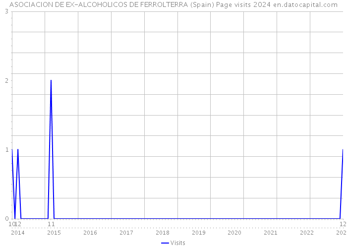 ASOCIACION DE EX-ALCOHOLICOS DE FERROLTERRA (Spain) Page visits 2024 