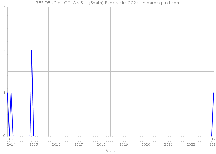 RESIDENCIAL COLON S.L. (Spain) Page visits 2024 