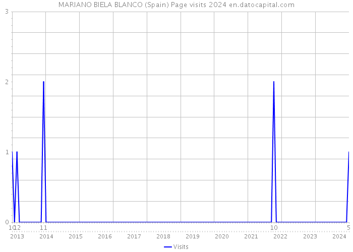 MARIANO BIELA BLANCO (Spain) Page visits 2024 