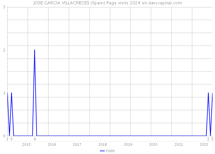 JOSE GARCIA VILLACRECES (Spain) Page visits 2024 