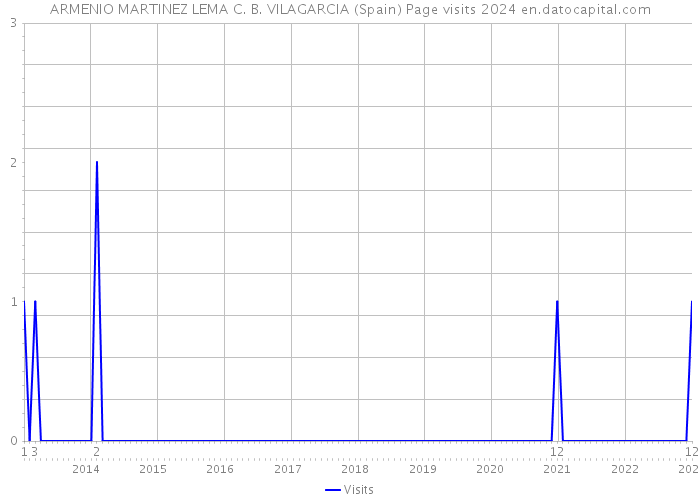 ARMENIO MARTINEZ LEMA C. B. VILAGARCIA (Spain) Page visits 2024 