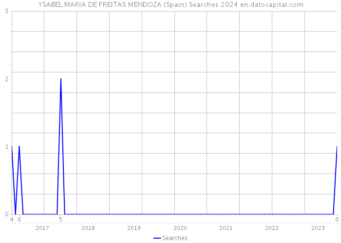 YSABEL MARIA DE FREITAS MENDOZA (Spain) Searches 2024 