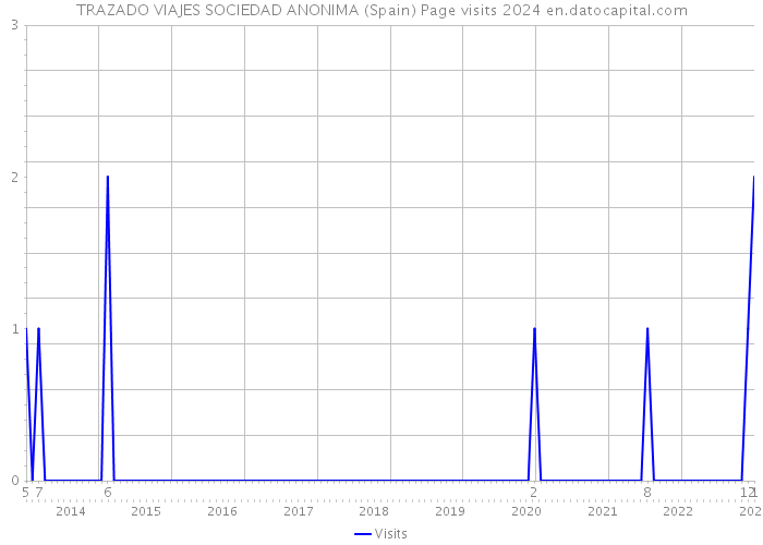 TRAZADO VIAJES SOCIEDAD ANONIMA (Spain) Page visits 2024 