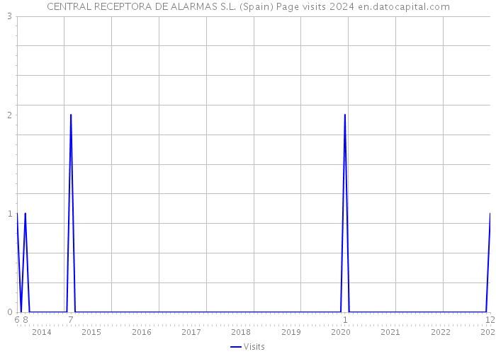 CENTRAL RECEPTORA DE ALARMAS S.L. (Spain) Page visits 2024 
