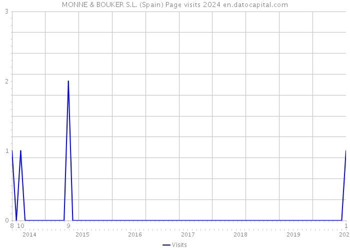 MONNE & BOUKER S.L. (Spain) Page visits 2024 