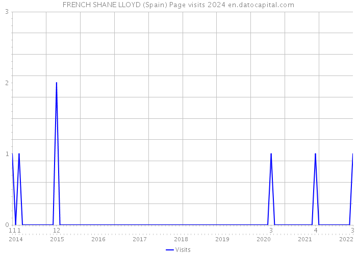 FRENCH SHANE LLOYD (Spain) Page visits 2024 
