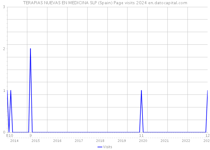 TERAPIAS NUEVAS EN MEDICINA SLP (Spain) Page visits 2024 