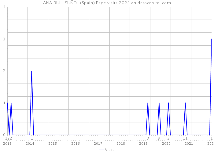 ANA RULL SUÑOL (Spain) Page visits 2024 