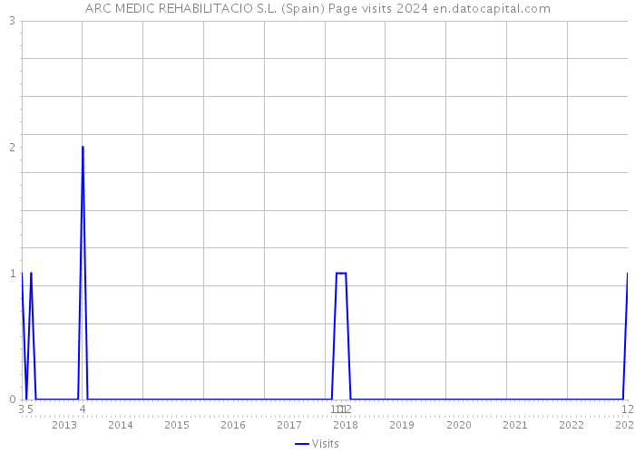 ARC MEDIC REHABILITACIO S.L. (Spain) Page visits 2024 
