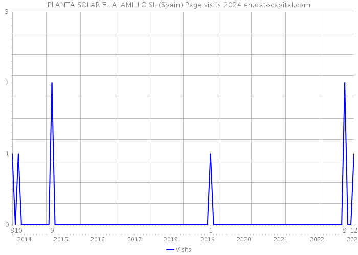 PLANTA SOLAR EL ALAMILLO SL (Spain) Page visits 2024 