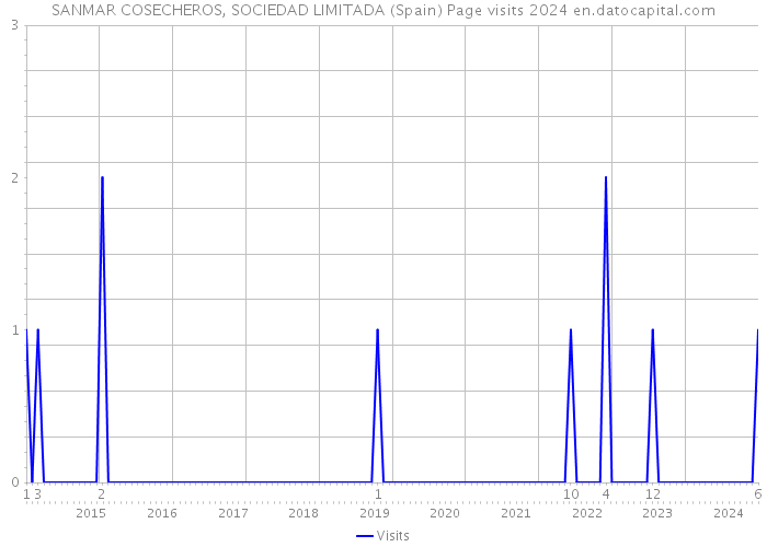 SANMAR COSECHEROS, SOCIEDAD LIMITADA (Spain) Page visits 2024 