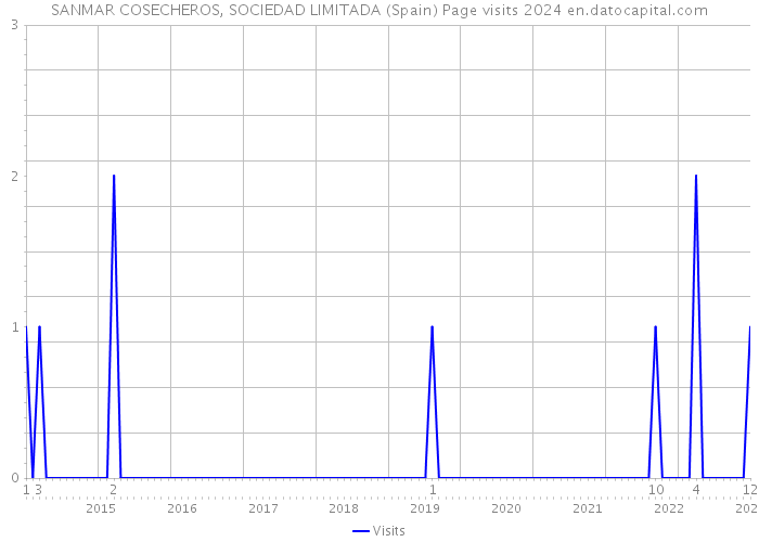 SANMAR COSECHEROS, SOCIEDAD LIMITADA (Spain) Page visits 2024 