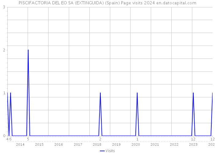 PISCIFACTORIA DEL EO SA (EXTINGUIDA) (Spain) Page visits 2024 