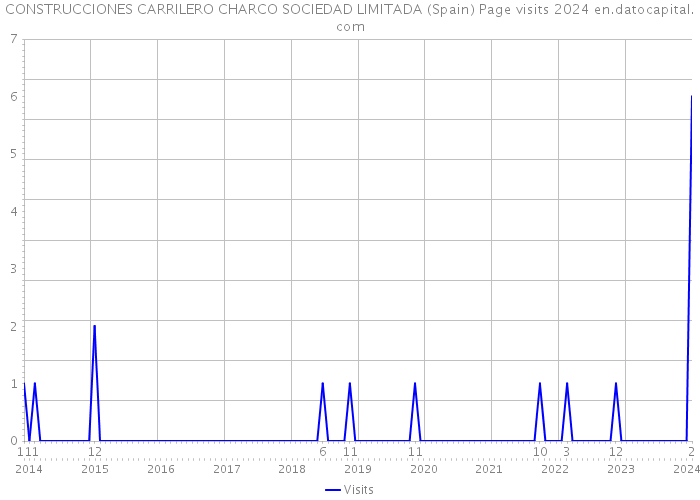 CONSTRUCCIONES CARRILERO CHARCO SOCIEDAD LIMITADA (Spain) Page visits 2024 