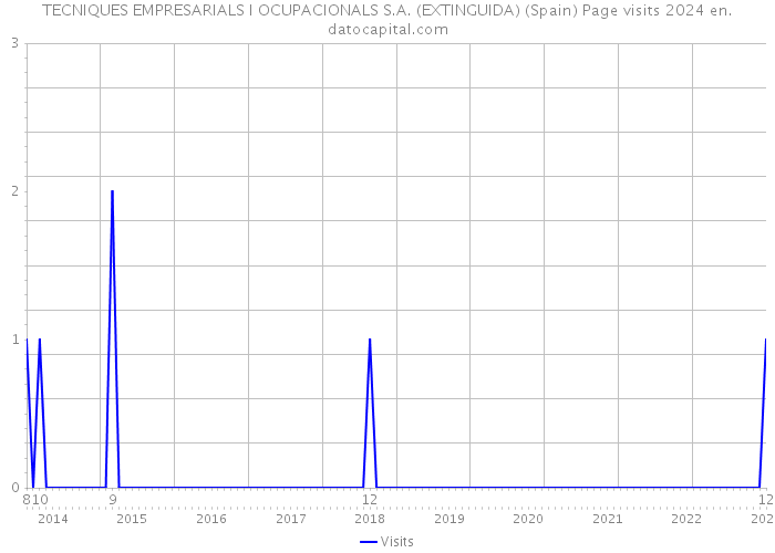 TECNIQUES EMPRESARIALS I OCUPACIONALS S.A. (EXTINGUIDA) (Spain) Page visits 2024 