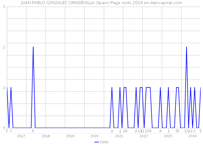 JUAN PABLO GONZALEZ CIMADEVILLA (Spain) Page visits 2024 