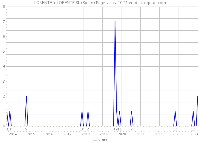 LORENTE Y LORENTE SL (Spain) Page visits 2024 