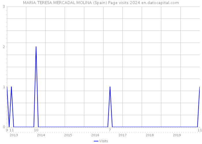 MARIA TERESA MERCADAL MOLINA (Spain) Page visits 2024 