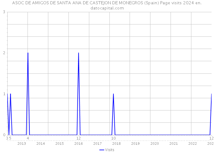 ASOC DE AMIGOS DE SANTA ANA DE CASTEJON DE MONEGROS (Spain) Page visits 2024 