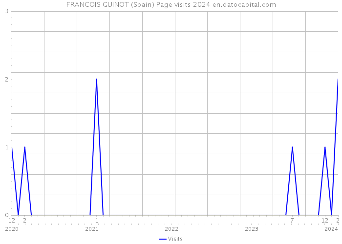 FRANCOIS GUINOT (Spain) Page visits 2024 