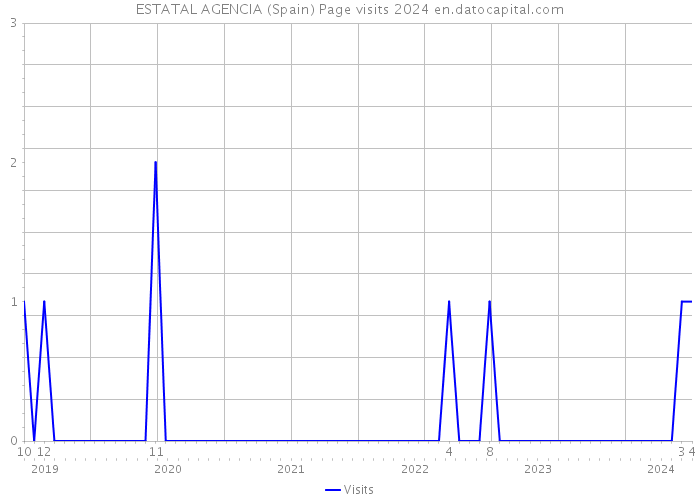 ESTATAL AGENCIA (Spain) Page visits 2024 