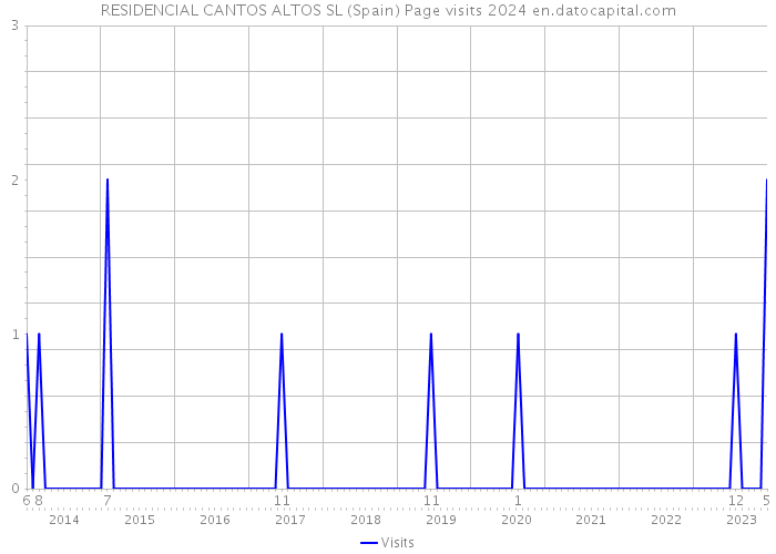RESIDENCIAL CANTOS ALTOS SL (Spain) Page visits 2024 