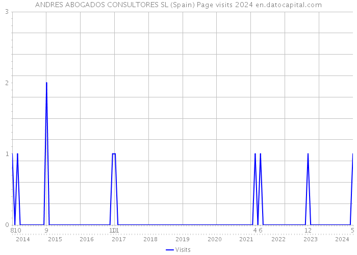 ANDRES ABOGADOS CONSULTORES SL (Spain) Page visits 2024 