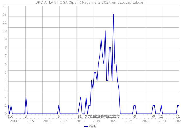 DRO ATLANTIC SA (Spain) Page visits 2024 