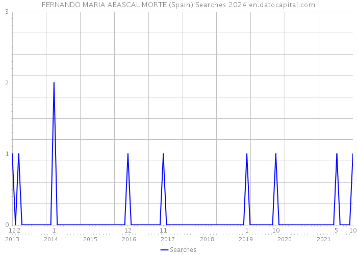 FERNANDO MARIA ABASCAL MORTE (Spain) Searches 2024 