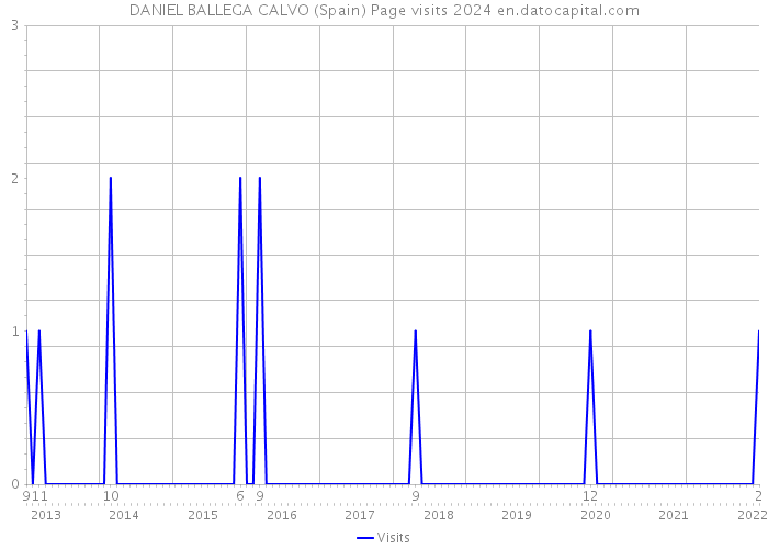 DANIEL BALLEGA CALVO (Spain) Page visits 2024 