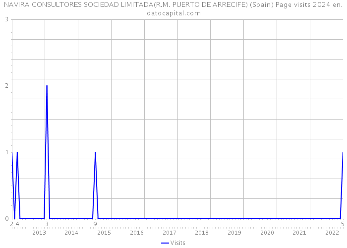 NAVIRA CONSULTORES SOCIEDAD LIMITADA(R.M. PUERTO DE ARRECIFE) (Spain) Page visits 2024 