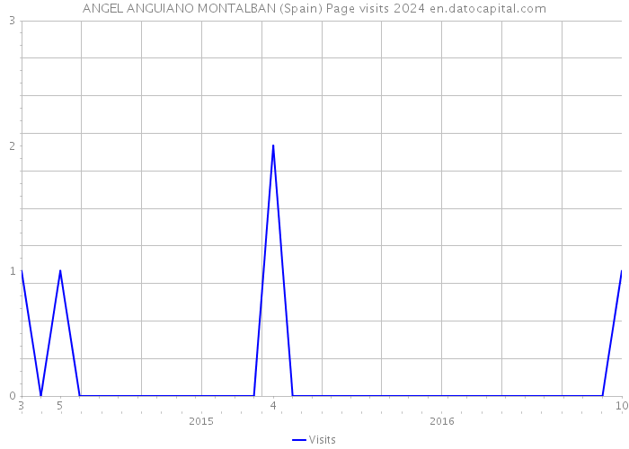 ANGEL ANGUIANO MONTALBAN (Spain) Page visits 2024 