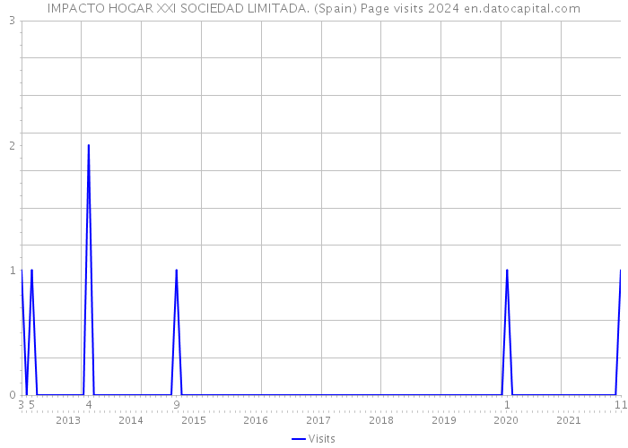 IMPACTO HOGAR XXI SOCIEDAD LIMITADA. (Spain) Page visits 2024 