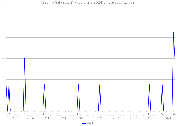 Arsenio Sal (Spain) Page visits 2024 