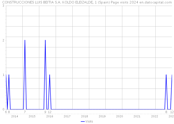 CONSTRUCCIONES LUIS BEITIA S.A. KOLDO ELEIZALDE, 1 (Spain) Page visits 2024 