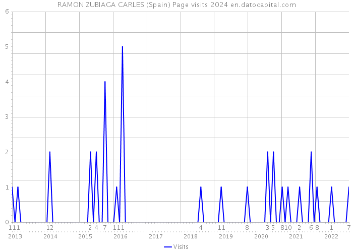 RAMON ZUBIAGA CARLES (Spain) Page visits 2024 