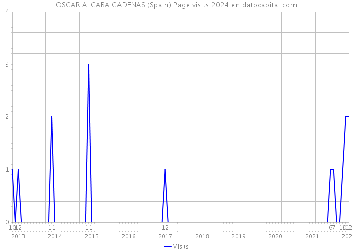 OSCAR ALGABA CADENAS (Spain) Page visits 2024 