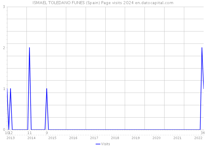 ISMAEL TOLEDANO FUNES (Spain) Page visits 2024 