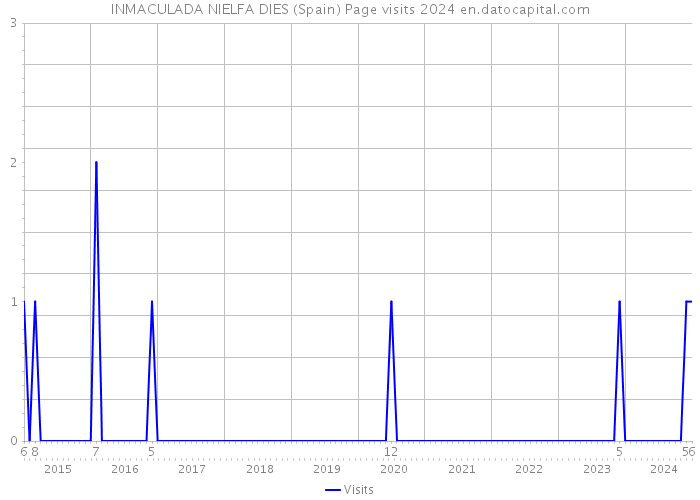 INMACULADA NIELFA DIES (Spain) Page visits 2024 