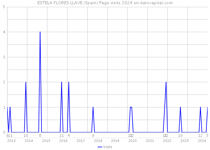 ESTELA FLORES LLAVE (Spain) Page visits 2024 