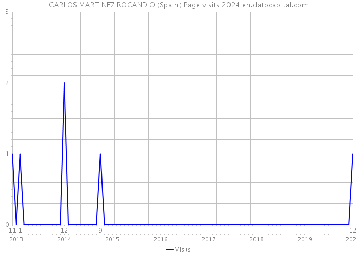 CARLOS MARTINEZ ROCANDIO (Spain) Page visits 2024 