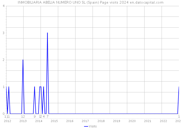 INMOBILIARIA ABELIA NUMERO UNO SL (Spain) Page visits 2024 