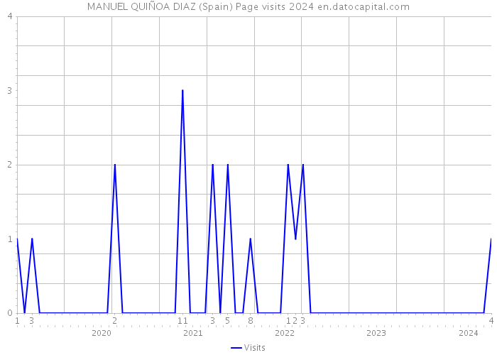 MANUEL QUIÑOA DIAZ (Spain) Page visits 2024 