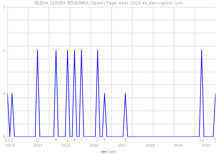 ELENA GUINEA BENJUMEA (Spain) Page visits 2024 