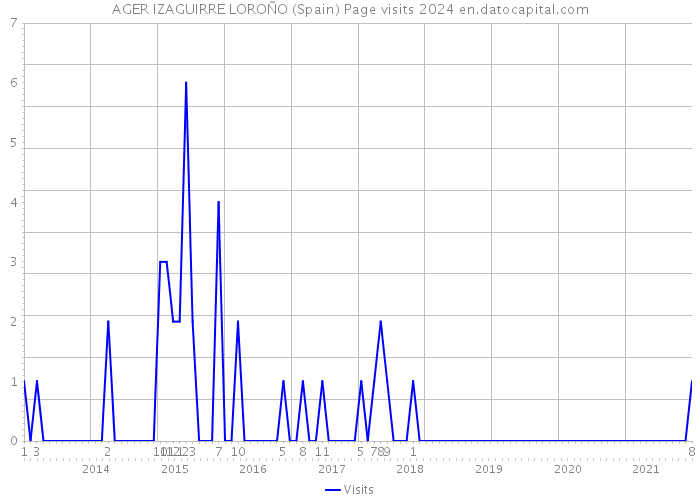 AGER IZAGUIRRE LOROÑO (Spain) Page visits 2024 