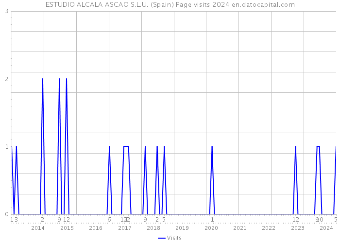ESTUDIO ALCALA ASCAO S.L.U. (Spain) Page visits 2024 