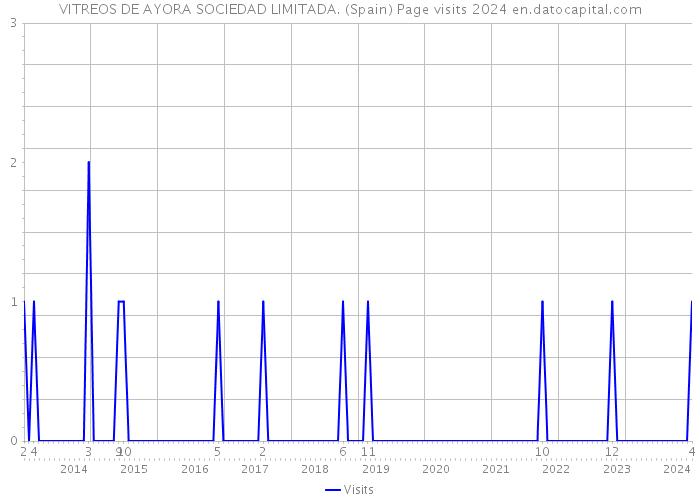 VITREOS DE AYORA SOCIEDAD LIMITADA. (Spain) Page visits 2024 