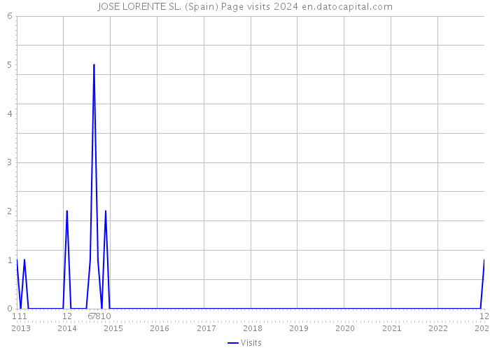 JOSE LORENTE SL. (Spain) Page visits 2024 